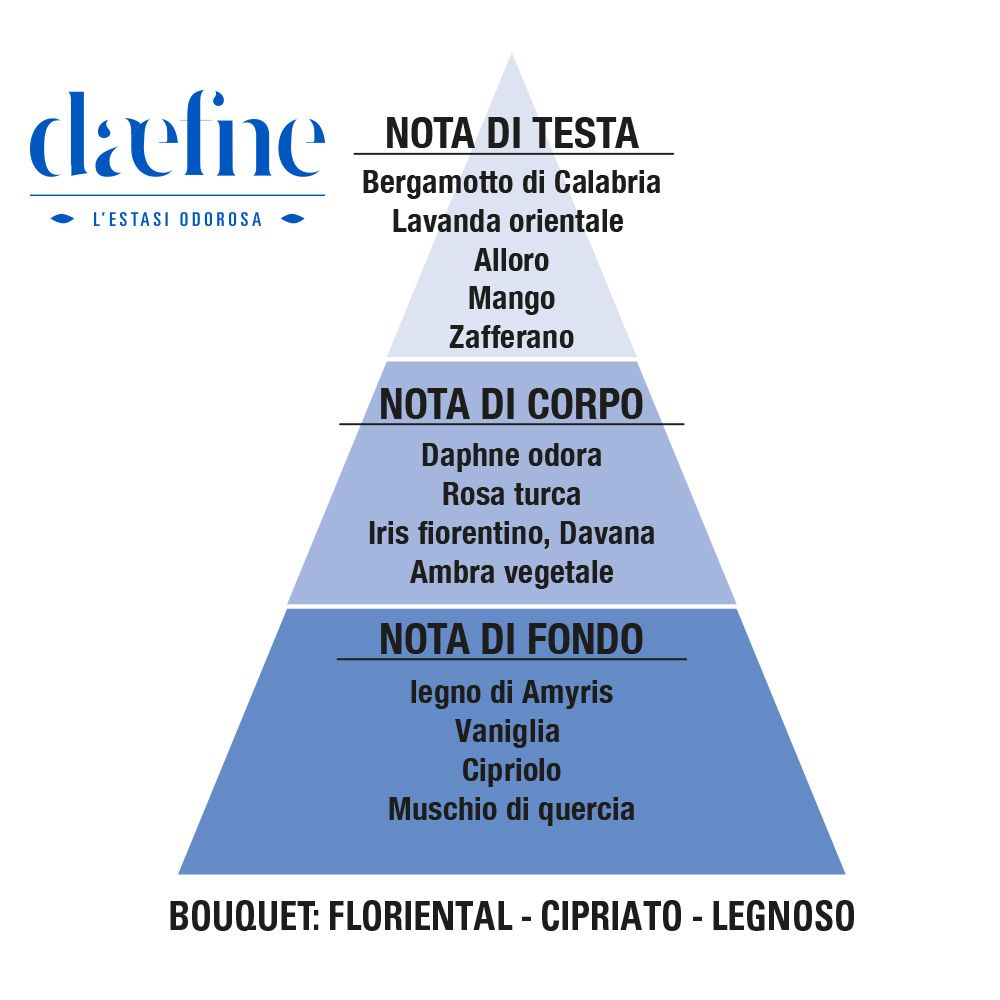 Piramide olfattiva con note di bergamotto, lavanda, mango, zafferano, ecc. Testo: Bouquet: Floriental - Cipriato - Legnoso.