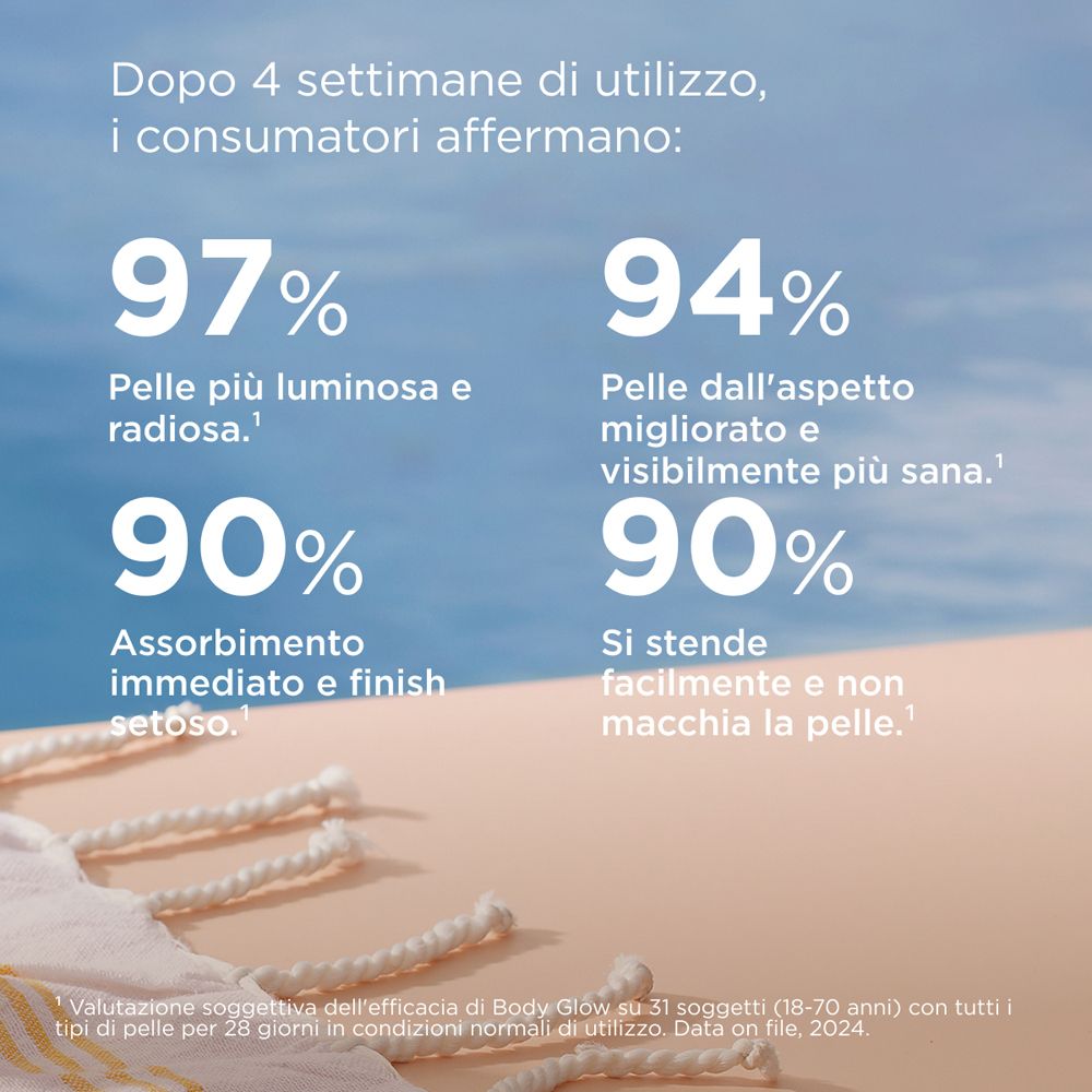 Grafico con percentuali. Testo: 97% Pella più luminosa e radiosa. 94% Pella dall'aspetto migliorato.