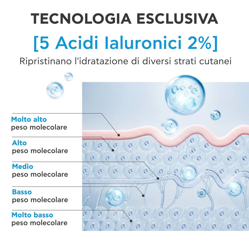 Rappresentazione schematica degli strati della pelle. Testo: Tecnologia Esclusiva [5 Acidi Ialuronici 2%]. Cerchi blu.