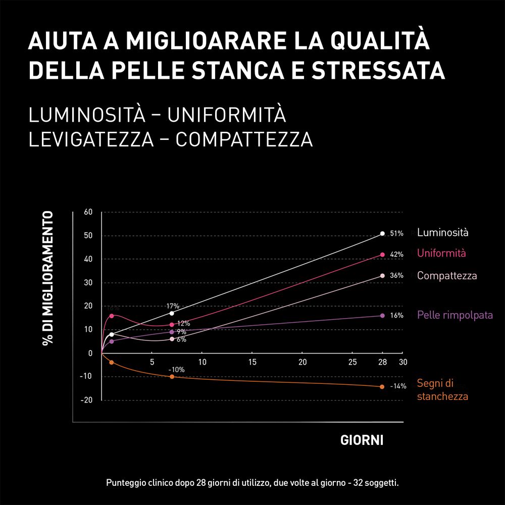 Grafico con percentuali di miglioramento. Testo: AIUTA A MIGLIORARE LA QUALITÀ DELLA PELLE STANCA E STRESSATA.