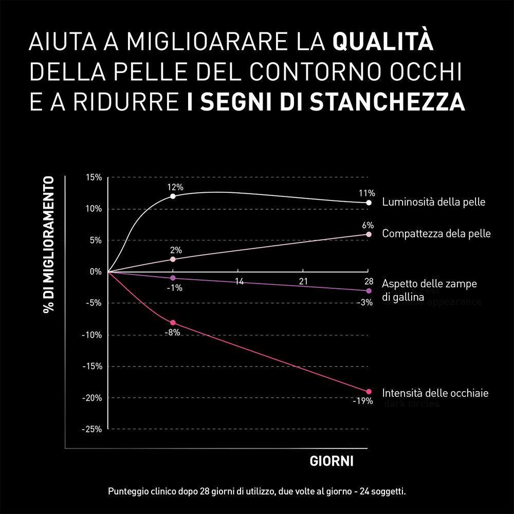 Grafico con percentuali. Testo: AIUTA A MIGLIORARE LA QUALITÀ DELLA PELLE DEL CONTORNO OCCHI.