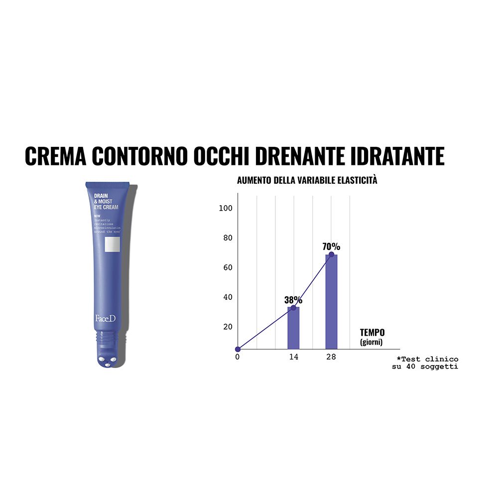 Grafico con prodotto e diagramma. Scritta "CREMA CONTORNO OCCHI DRENANTE IDRATANTE".
