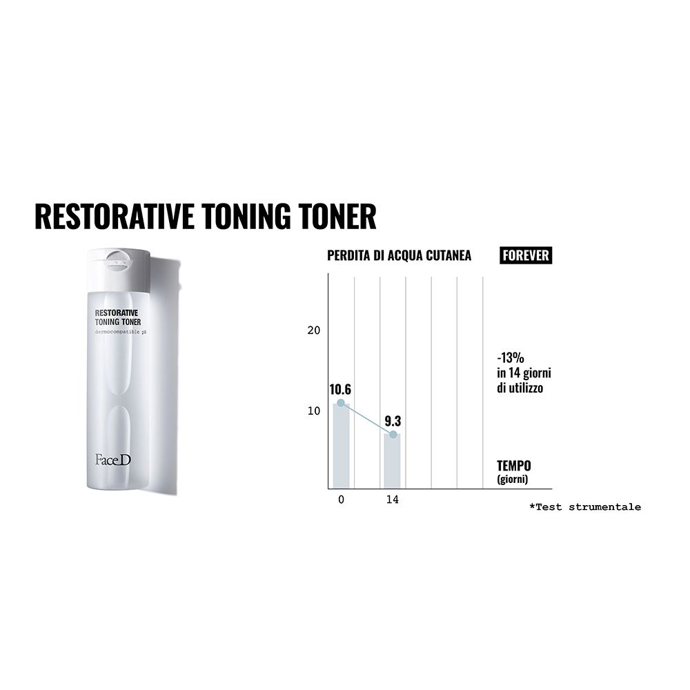 Flacone del prodotto con diagramma. Testo: Restorative Toning Toner, Face D. Diagramma mostra la perdita d'acqua nel tempo.