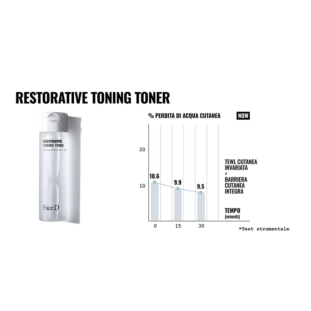 Flacone del prodotto con diagramma. Testo: Restorative Toning Toner, Face D. Diagramma mostra la perdita d'acqua nel tempo.