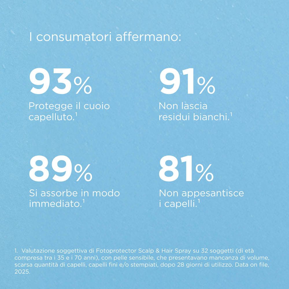 Grafico con valutazioni consumatori. 93% protezione del cuoio capelluto, 91% nessun residuo bianco, 89% assorbimento rapido.