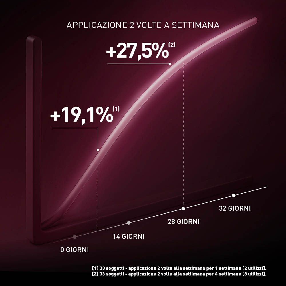 Grafico: Applicazione 2 volte a settimana. Diagramma con percentuali. Testo: 0, 14, 28, 32 giorni.