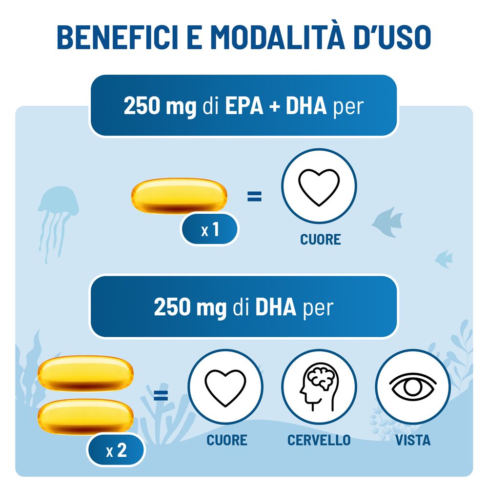 Due capsule Equilibra Omega-3 a supporto di cuore, cervello e vista.