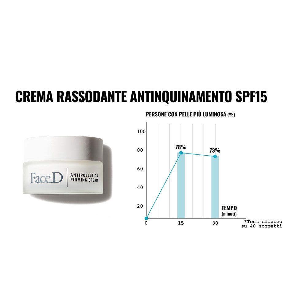 Vaso di crema. Testo: CREMA RASSODANTE ANTINQUINAMENTO SPF15. Grafico con risultati.