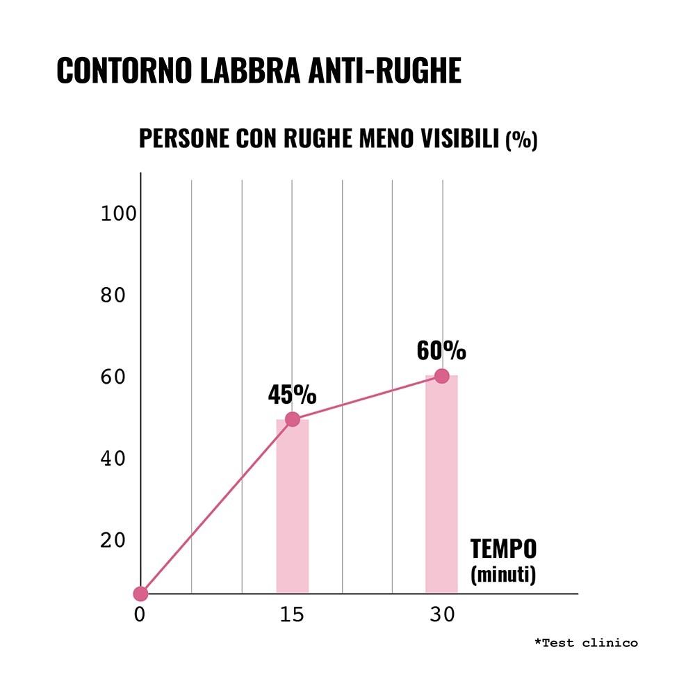 Grafico con percentuali. Linea ascendente. Testo: 45%, 60%. Tempo in minuti. Titolo: Persone con rughe meno visibili.