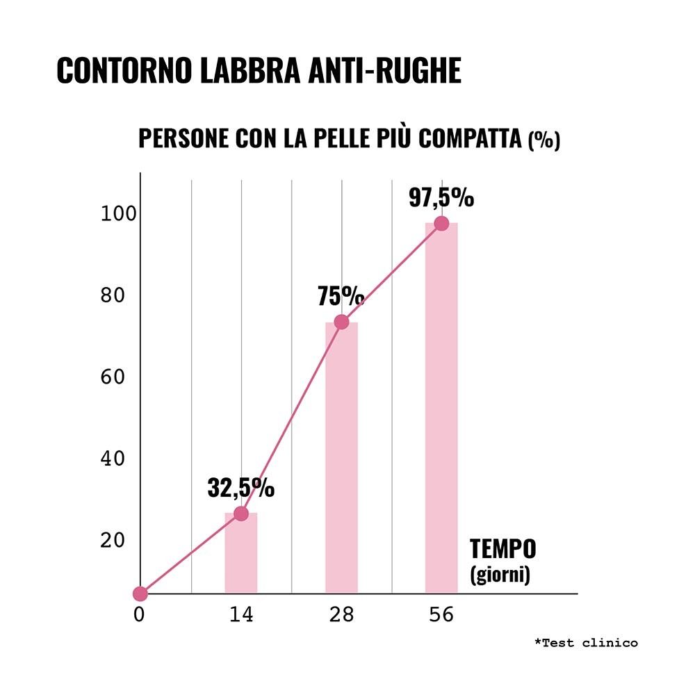 Grafico con percentuali. Linea ascendente. Testo: 32,5%, 75%, 97,5%. Tempo in giorni. Titolo: Persone con pelle più compatta.