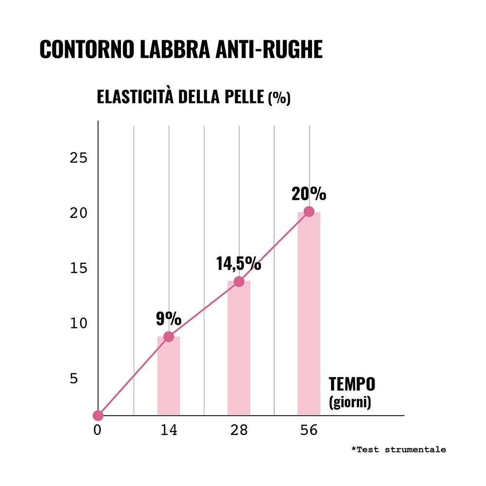 Grafico con percentuali. Linea ascendente. Testo: 9%, 14,5%, 20%. Tempo in giorni. Titolo: Elasticità della pelle.