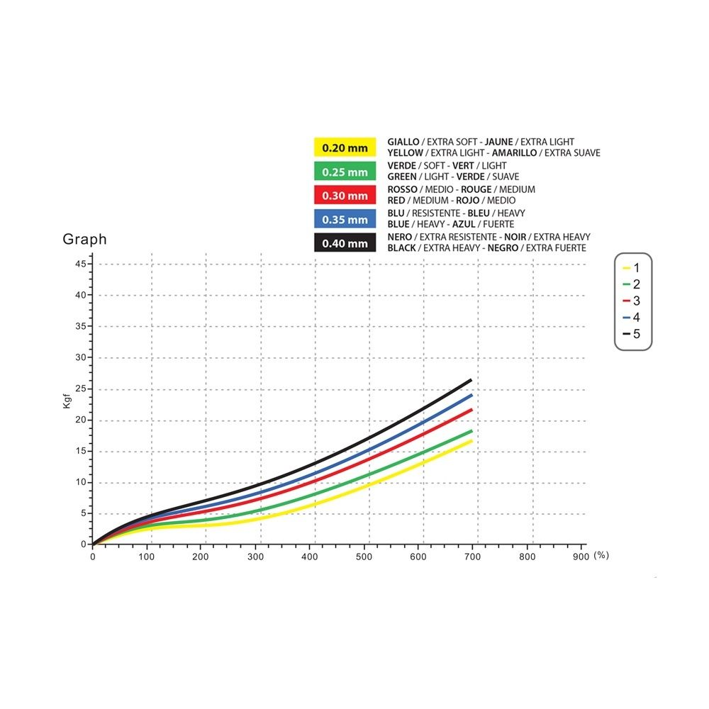 Grafico con linee colorate che rappresentano la resistenza delle fasce fitness di diversi spessori.
