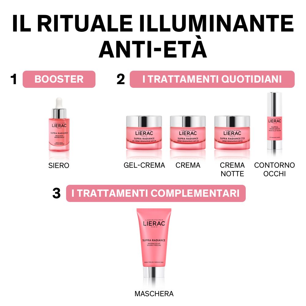 Schema con prodotti: Siero, Gel-Crema, Crema, Crema notte, Contorno occhi, e una maschera. Marca: LIERAC.