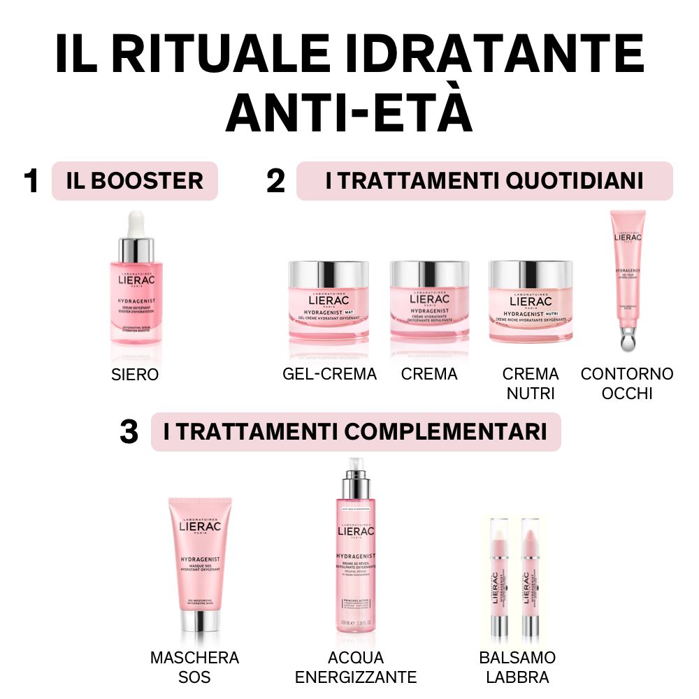 Tre gruppi di prodotti: Siero, Gel-Crema, Crema, Contorno occhi, Maschera, Acqua, Balsamo.