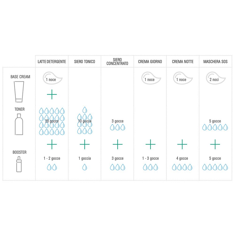 Grafico applicazione prodotto. Prodotti: Base Cream, Toner, Booster. Istruzioni per l'uso con gocce e quantità.