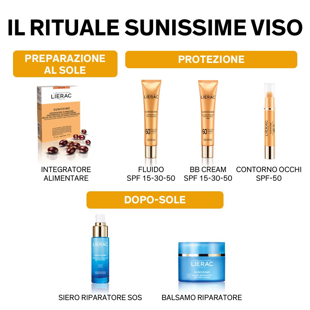 Presentazione visiva dei prodotti. Prodotti LIERAC: integratore alimentare, Fluido SPF 15-30-50, BB Cream SPF 15-30-50, Contorno occhi SPF-50.