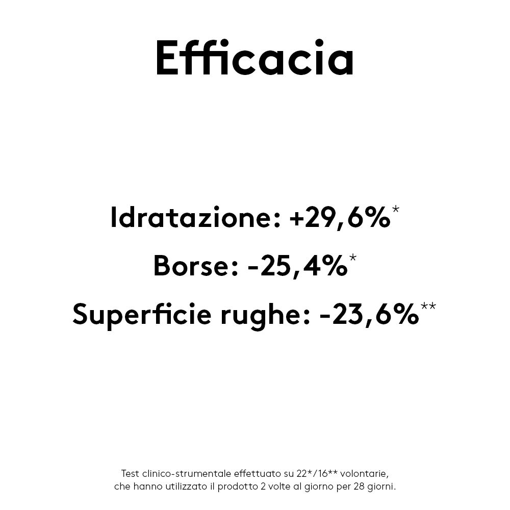 Testo: Efficacia. Risultati: +29,6% idratazione, -25,4% borse, -23,6% rughe. Testato clinicamente.