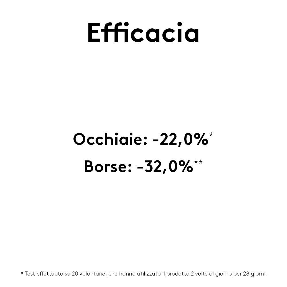 Testo: Efficacia. Risultati: -22,0% occhiaie, -32,0% borse. Testo: Test effettuato su 20 volontari.