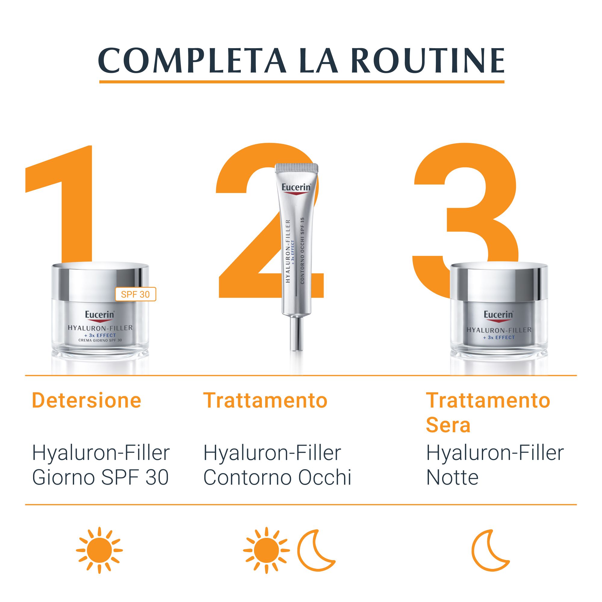 Routine Eucerin Hyaluron-Filler: detersione, contorno occhi, trattamento notte.