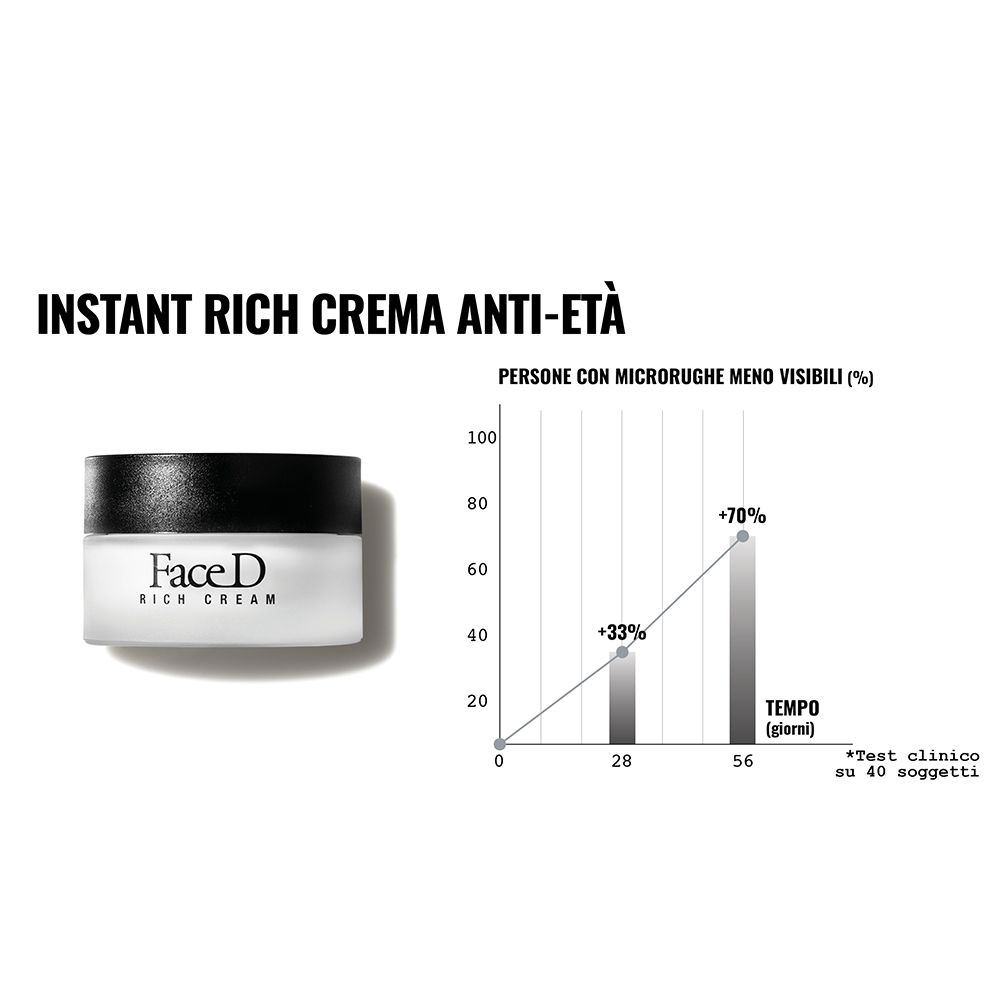 Face D Rich Cream. Grafico: Micro-rughe meno visibili. 33% a 28 giorni, 70% a 56 giorni.