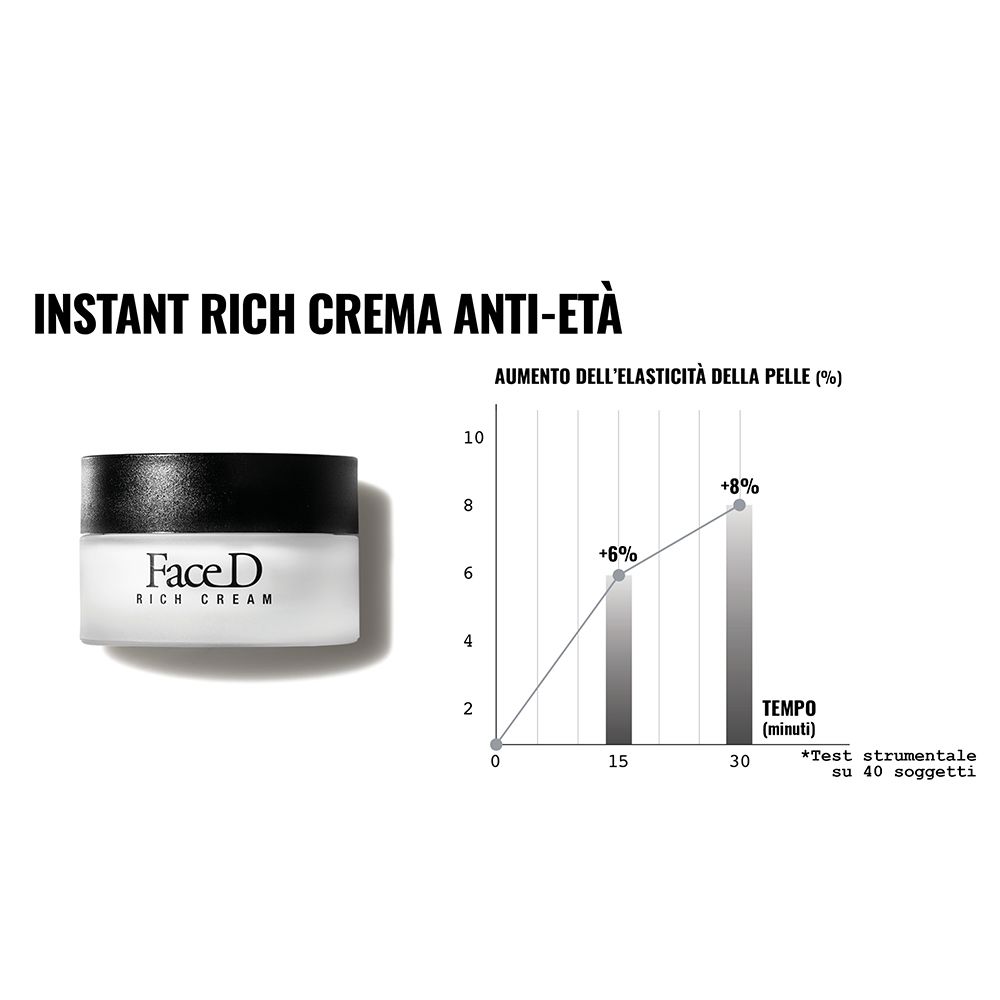 Face D Rich Cream. Grafico: Aumento dell'elasticità della pelle. +6% a 15 minuti, +8% a 30 minuti.