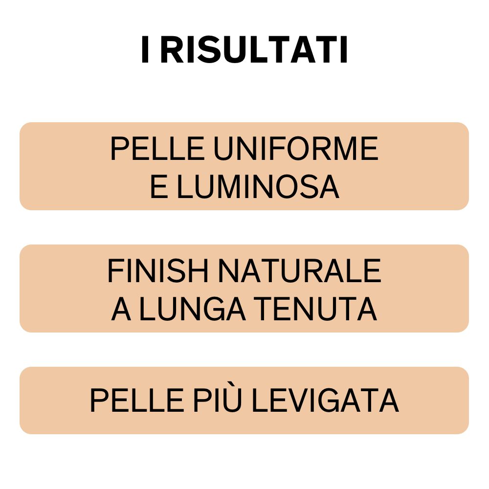 Tre blocchi di testo su sfondo beige. Testo: Pelle uniforme e luminosa, Finish naturale a lunga tenuta, Pelle più levigata.