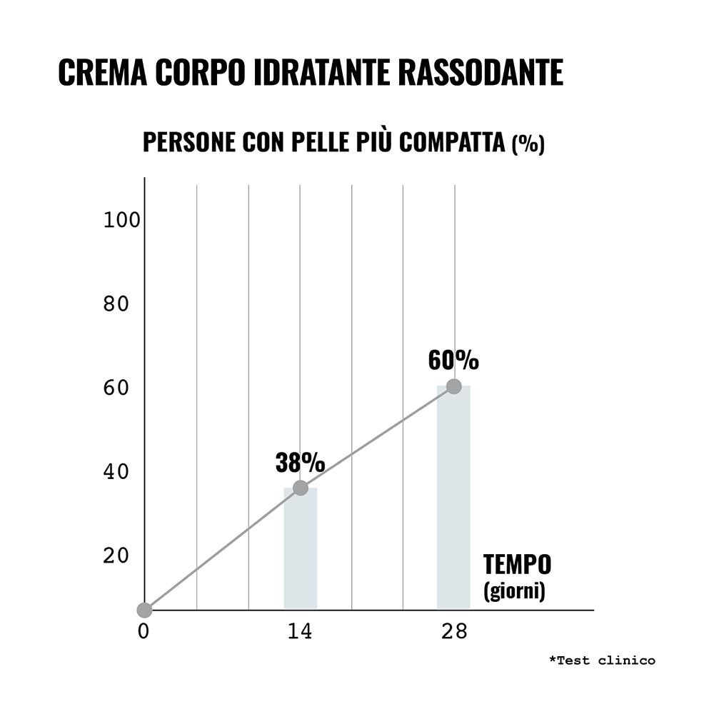 Grafico: Aumento della compattezza cutanea in % su 28 giorni. 60% dopo 28 giorni.