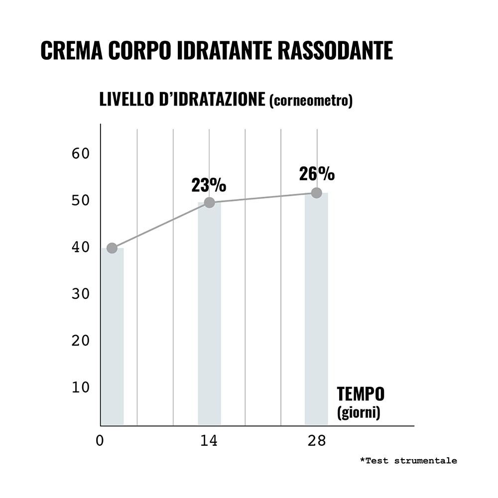 Grafico: Aumento del livello di idratazione in % su 28 giorni. 26% dopo 28 giorni.