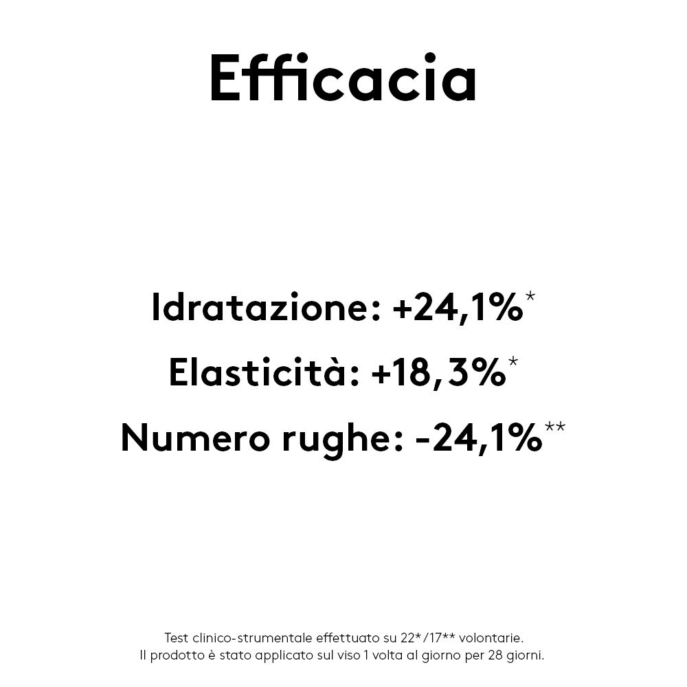 Testo con valori: Idratazione +24,1%, Elasticità +18,3%, Numero rughe -24,1%.