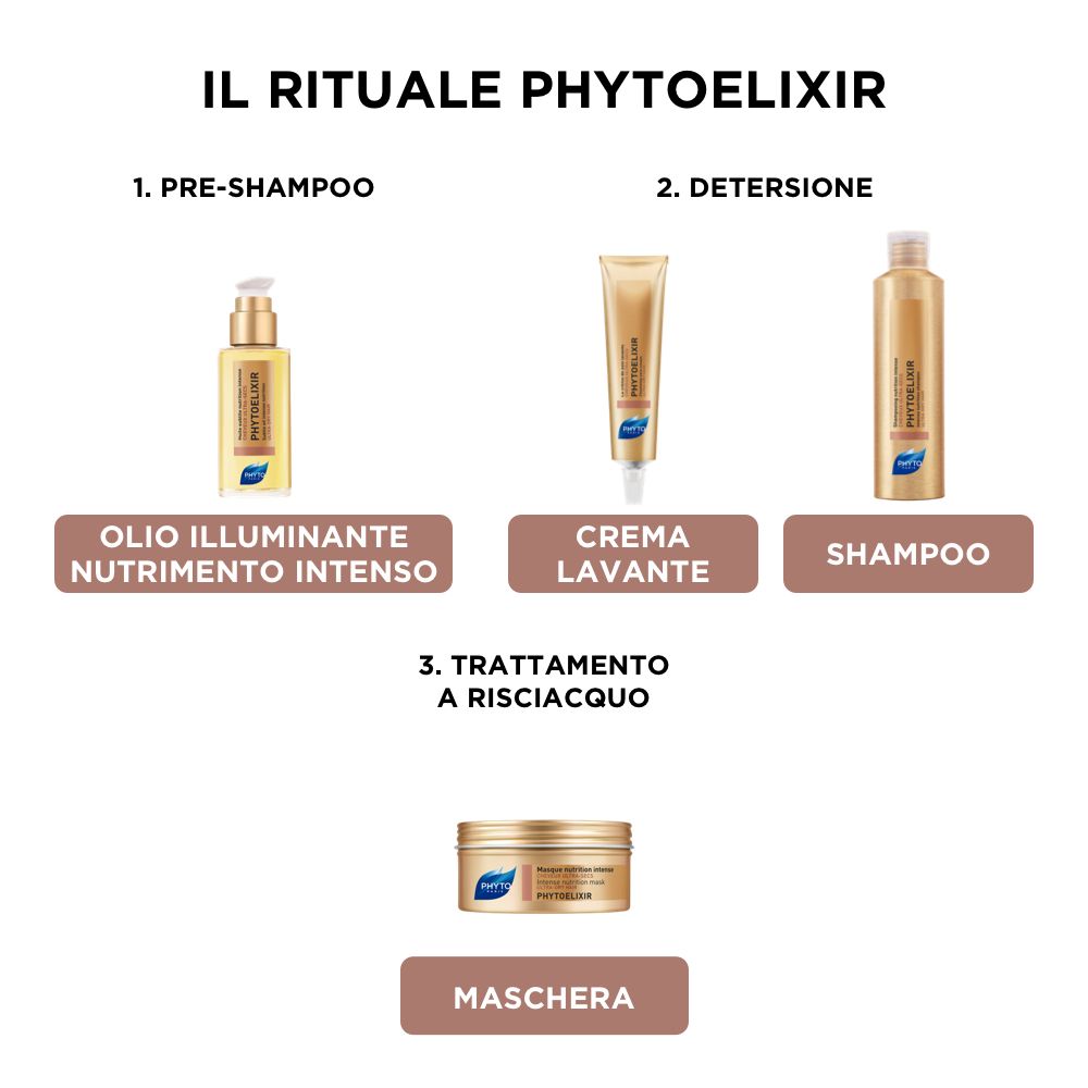 Illustrazione dei rituali PHYTOELIXIR: 3 prodotti e una maschera. Testo: PRE-SHAMPOO, DETERGENZA, SHAMPOO, MASCHERA.