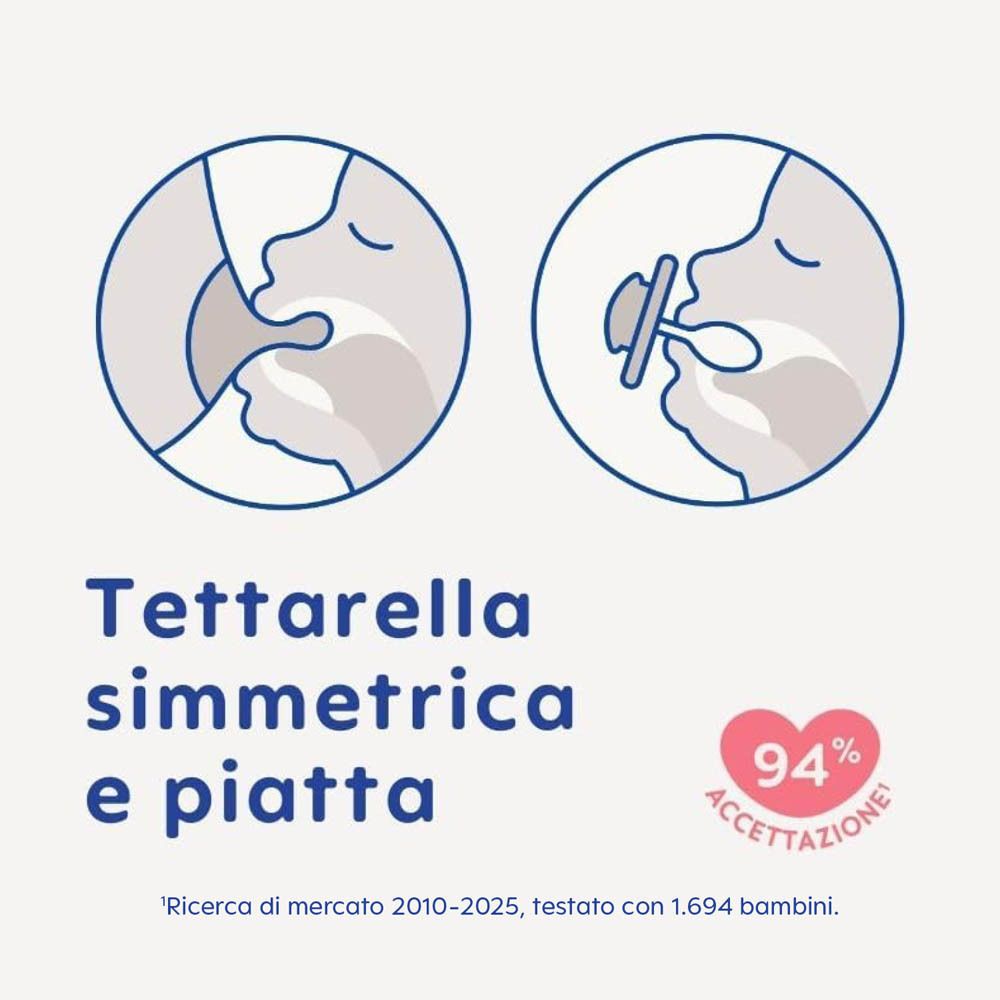 Illustrazioni mostrano forma simmetrica e piatta del ciuccio. 94% di accettazione.