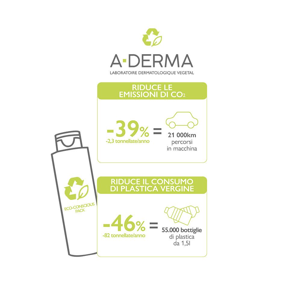 Grafico: Riduzione di CO2 e consumo di plastica. A-DERMA. Packaging eco-consapevole.