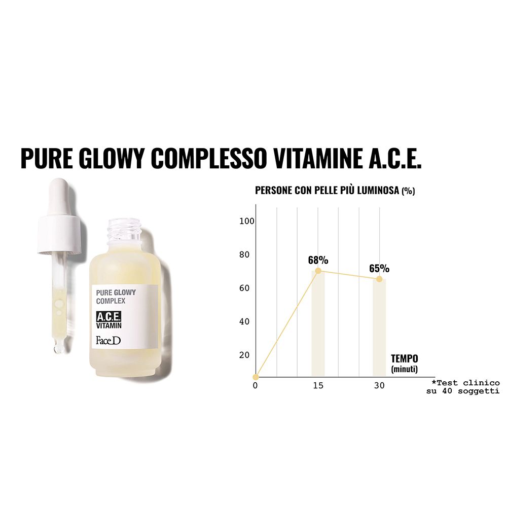 Flacone con pipetta. Scritta: Pure Glowy Complex, A.C.E. Vitamin, Face D. Grafico con indicazioni temporali.