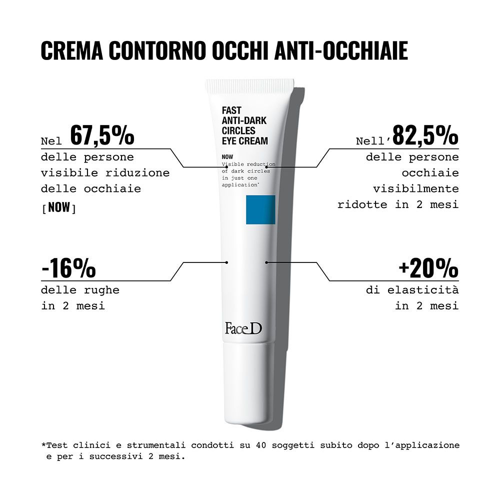 Tubo con 'FAST ANTI-DARK CIRCLES EYE CREAM'. Risultati: 67,5% meno occhiaie, -16% rughe, +20% elasticità.