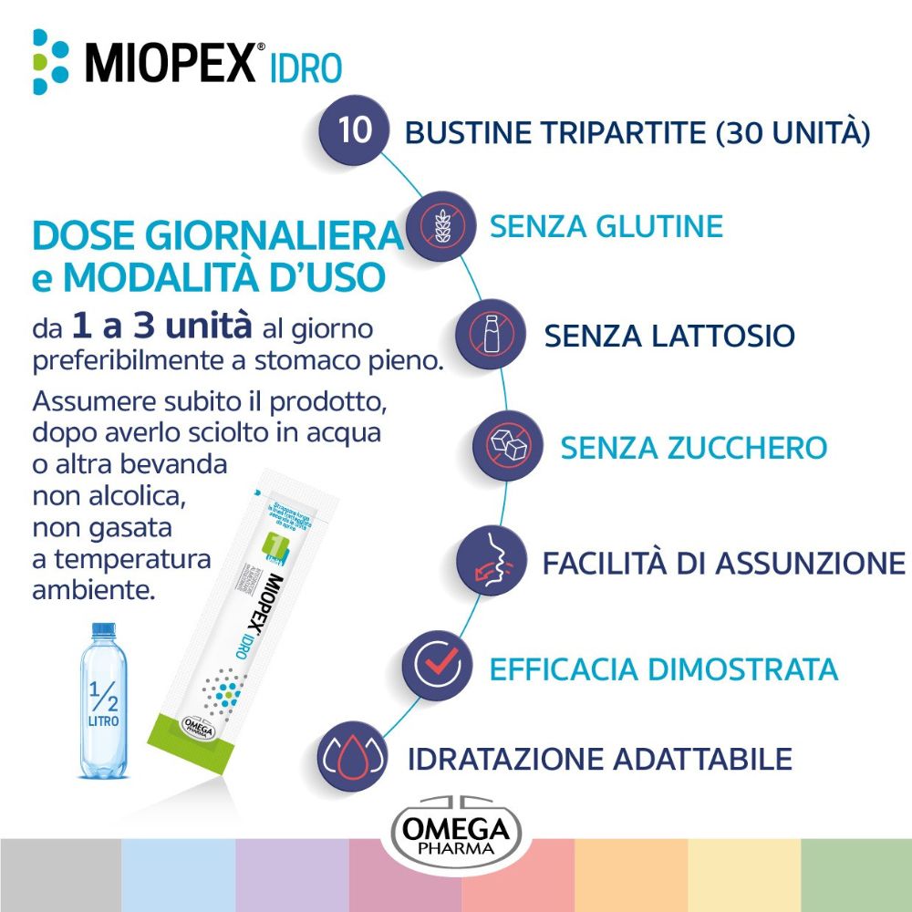Bustina Miopex Idro e testo. Testo: Dose giornaliera e modalità d'uso. Senza glutine, lattosio, zucchero. Efficacia dimostrata. Logo Omega Pharma.