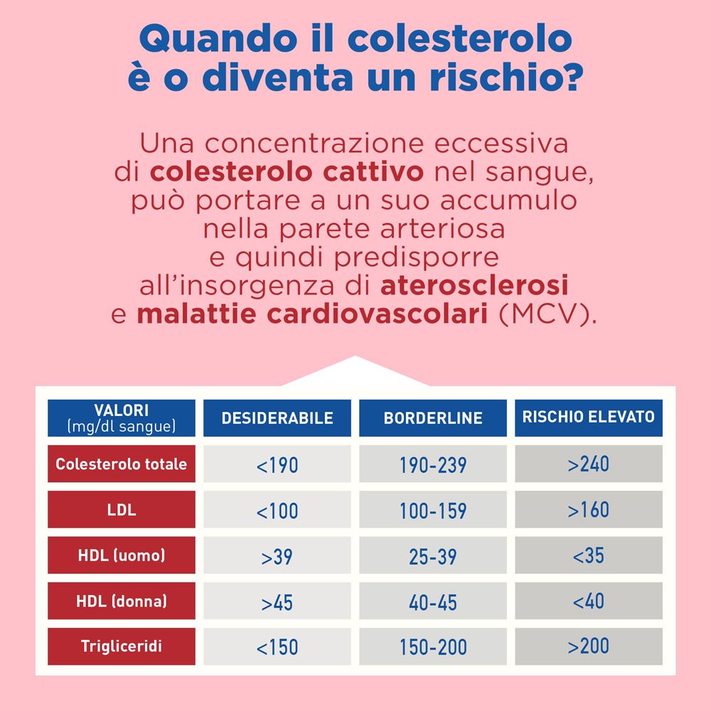 Tabella dei valori del colesterolo. Mostra i valori desiderabili, borderline e alti del colesterolo.