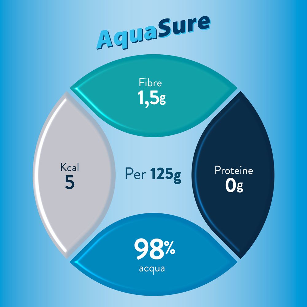 Informazioni sul prodotto AquaSure. Per 125g: 5 Kcal, 1,5g fibre, 0g proteine, 98% acqua.