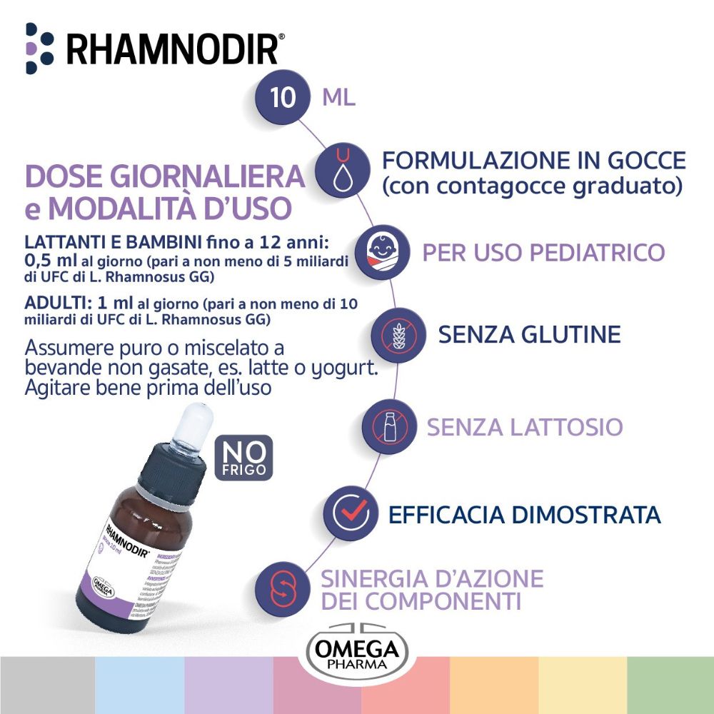 Infografica con prodotto e informazioni. Dosaggio, uso, senza glutine, senza lattosio, efficacia, sinergia. Logo Omega Pharma.