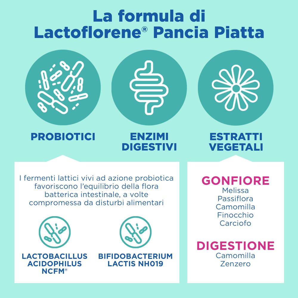 Grafico: Formula di Lactoflorene Pancia Piatta. Probiotici, enzimi, estratti vegetali.