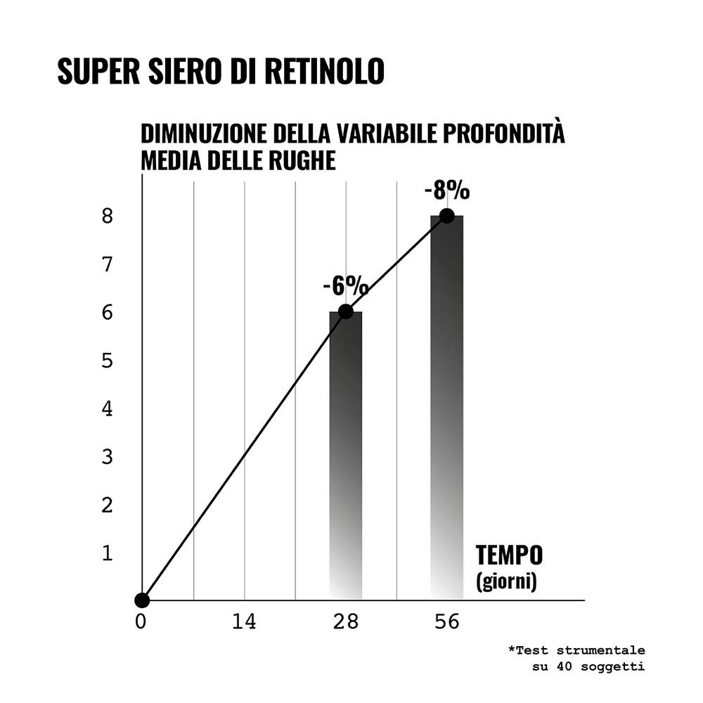 Prodotto con grafici. Scritta: Retinol Super Serum. Miglioramento dell'elasticità cutanea. Marchio: Face D.