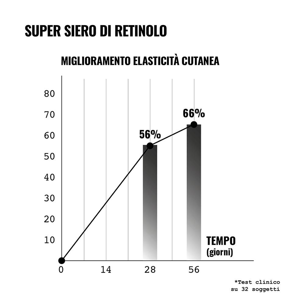 Flacone nero con tappo nero. Scritta: Retinol Super Serum, 0,3% retinolo puro, niacinamide. Face D.