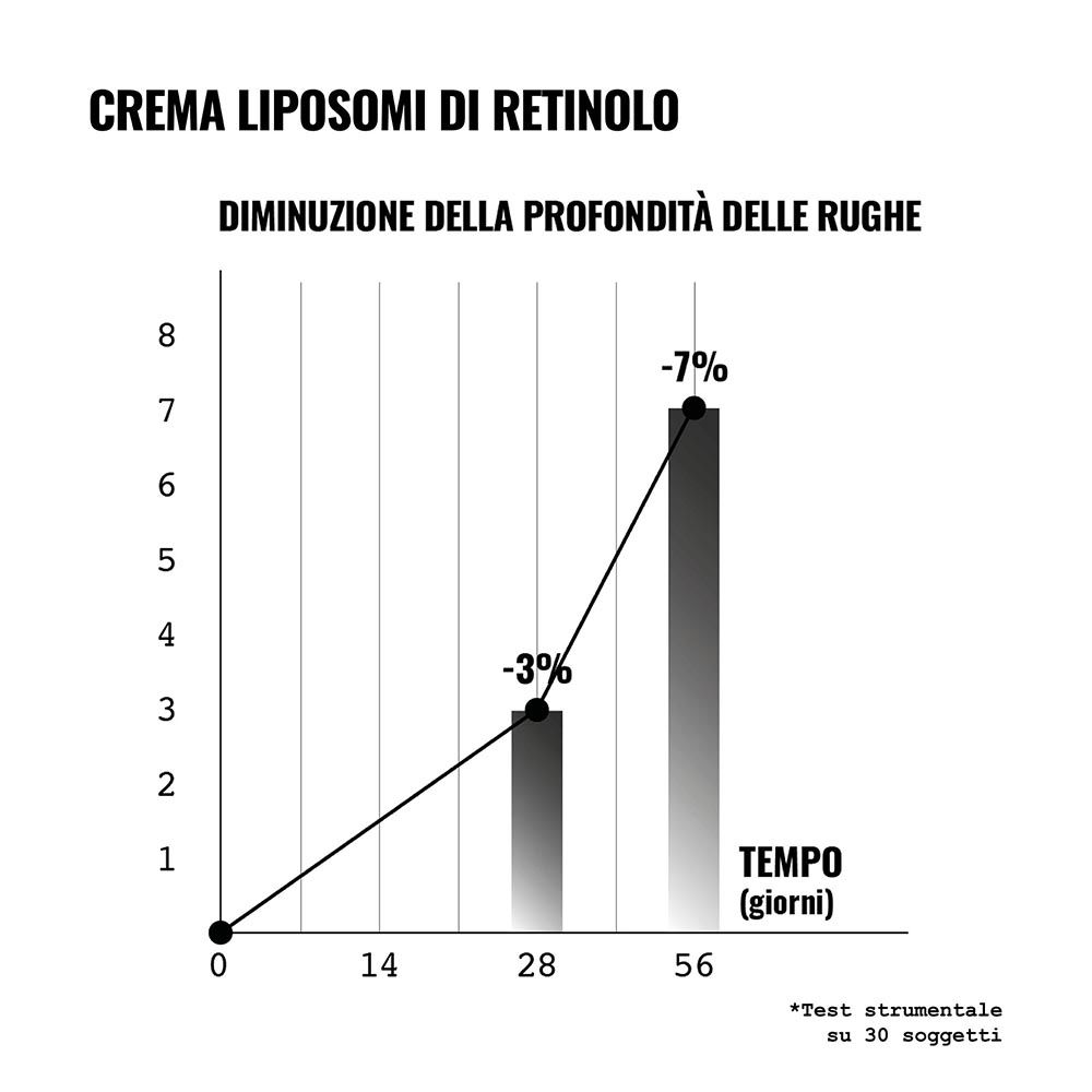 Grafico a barre che mostra la riduzione della profondità delle rughe in 56 giorni.