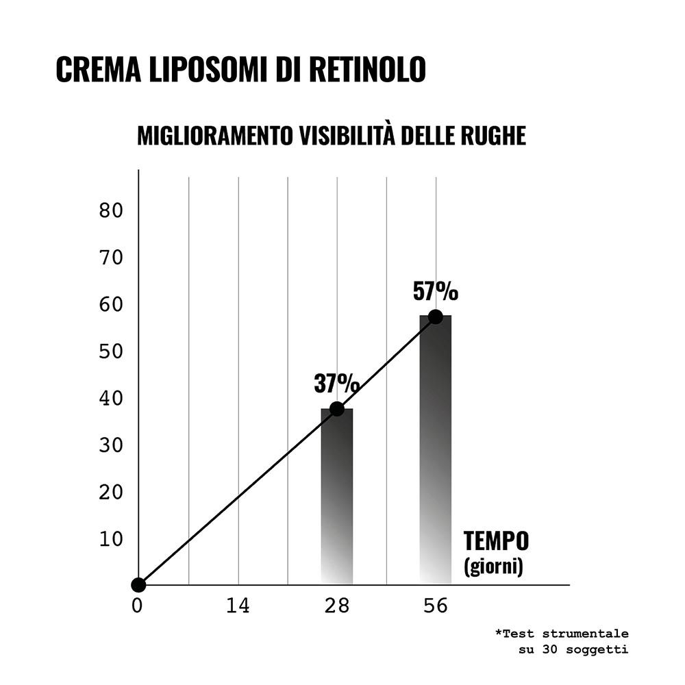 Grafico a barre che mostra il miglioramento della visibilità delle rughe in 56 giorni.