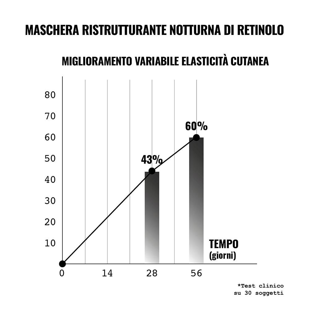 Diagramma con progresso. Miglioramento elasticità cutanea. Asse temporale in giorni. 0%, 43%, 60%.