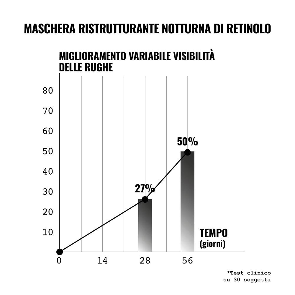 Diagramma con progresso. Miglioramento delle rughe. Asse temporale in giorni. 0%, 27%, 50%.