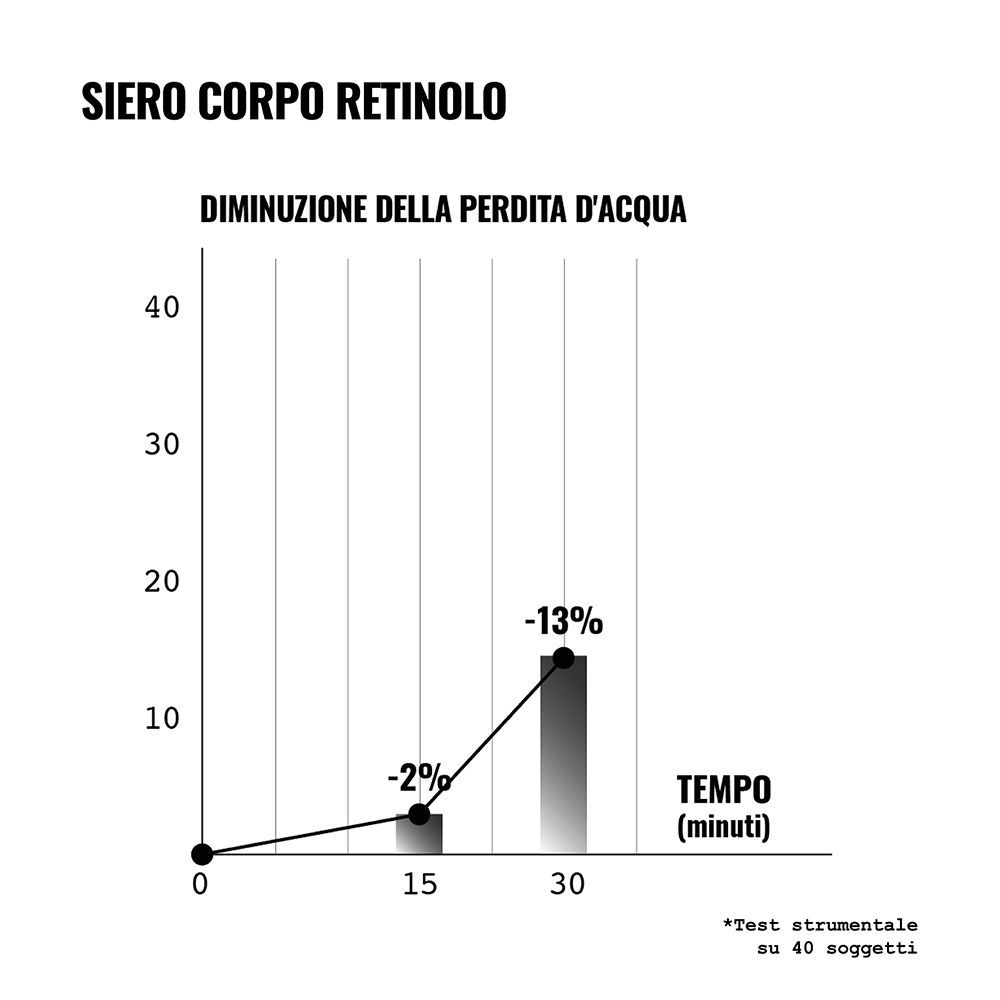 Flacone nero con dosatore. Scritta: Retinol Body Serum, 0,05% retinolo puro, HA4 acido ialuronico. Marchio: Face D.
