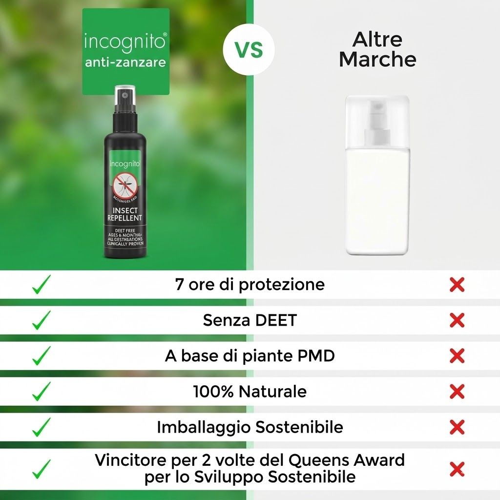 Confronto: Repellente per insetti vs. altri marchi. Testo: Protezione 7 ore, senza DEET, a base vegetale, 100% naturale, imballaggio sostenibile.