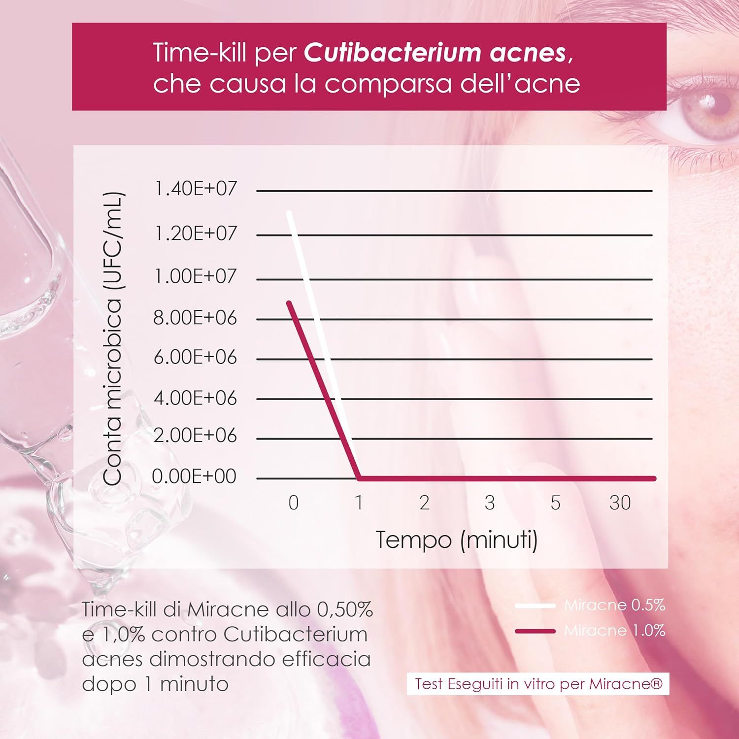 Essenze.me Serum Acne Siero Viso per Brufoli e Imperfezioni, Pelle Impura e a Tendenza Acneica 30 ml