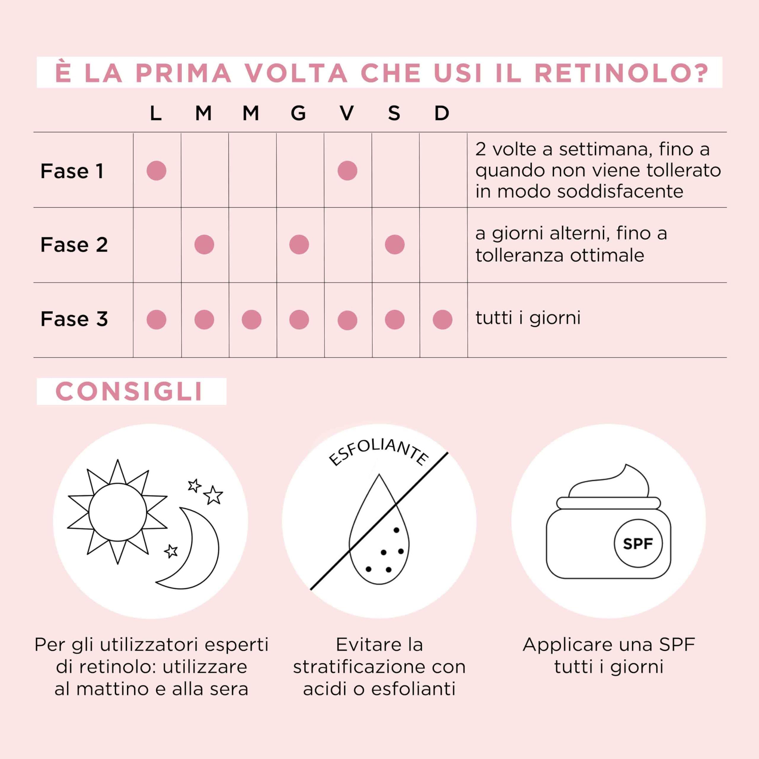 Tabella sull'uso del retinolo. Fasi 1, 2, 3. Consigli: protezione solare, evitare esfolianti, usare mattina e sera.