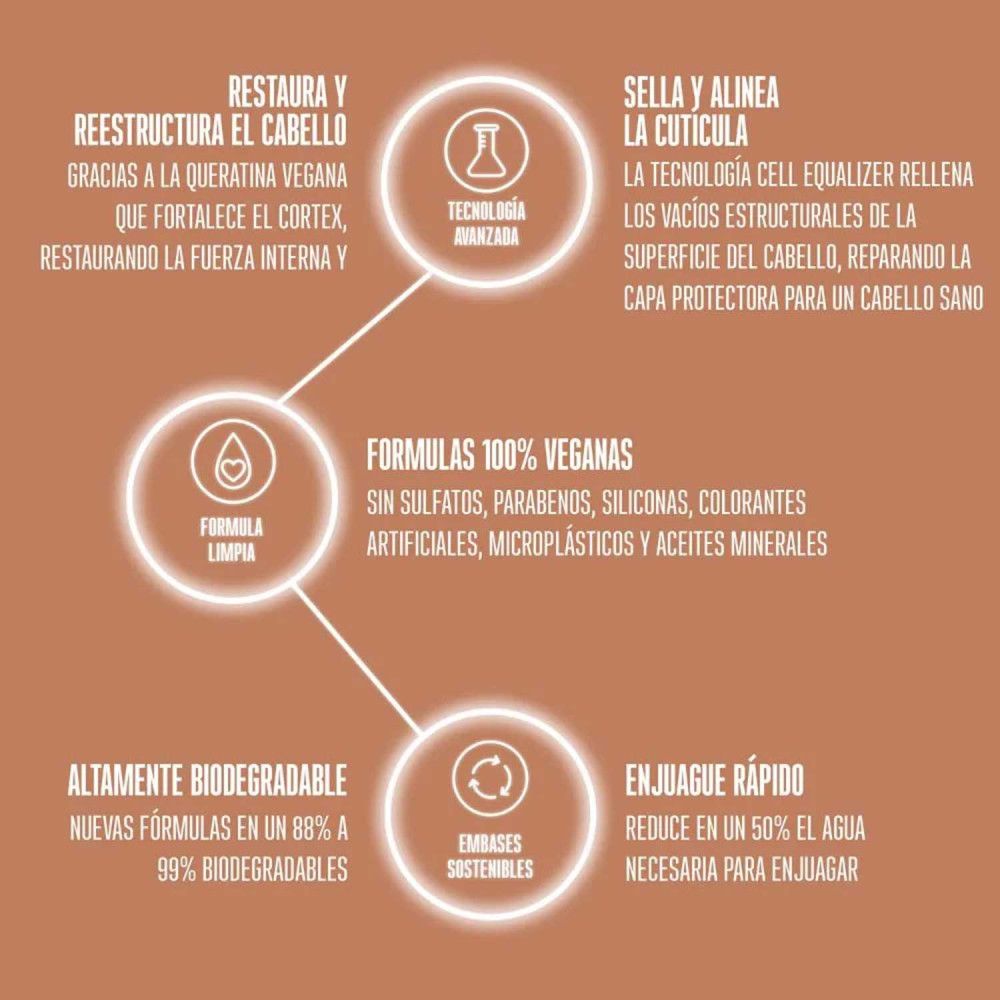 Infografica con testo e cerchi. Descrive formule vegane e biodegradabilità.